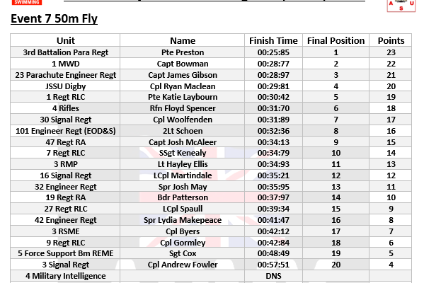 Event 7 50m Fly