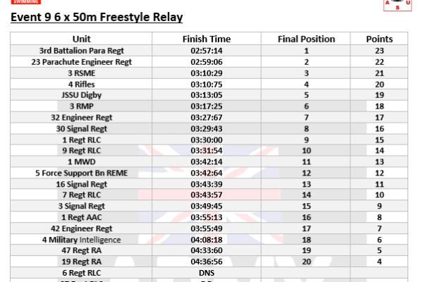 Event 9 6 x 50m FS Relay