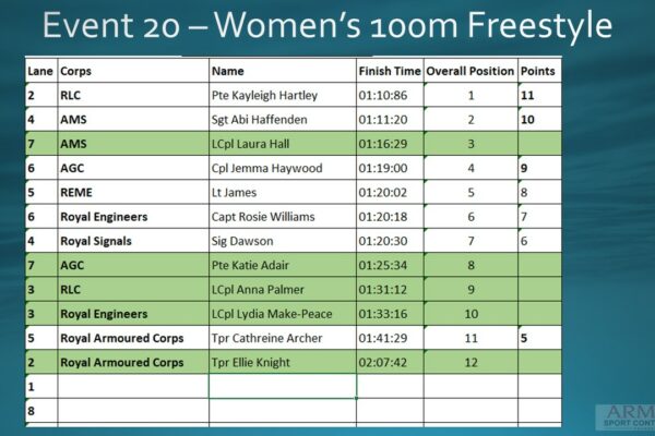 Event 20 Women's 100m Free
