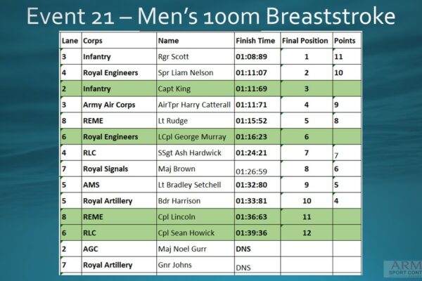 Event 21 Men's 100m Breast