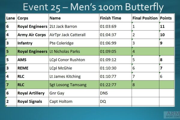 Event 25 Men's 100m Fly