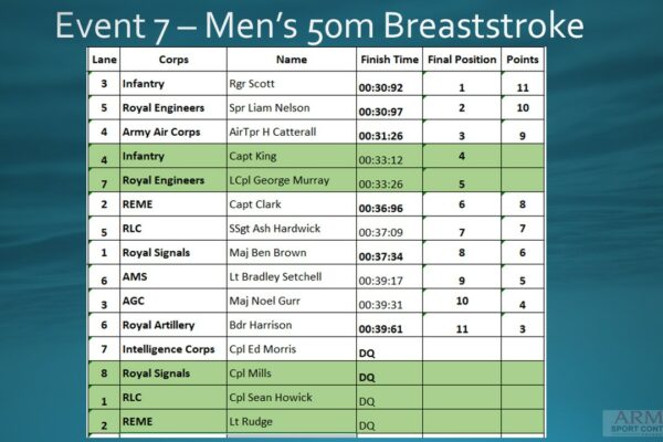 Event 7 Men's 50m Breast